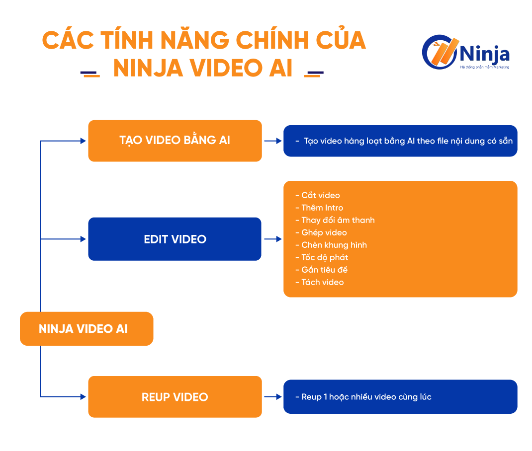 tính năng chính của công cụ tạo video bằng AI